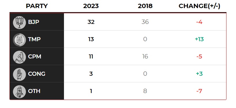 Tripura Election Results 2023: Full List of Winners by Constituency